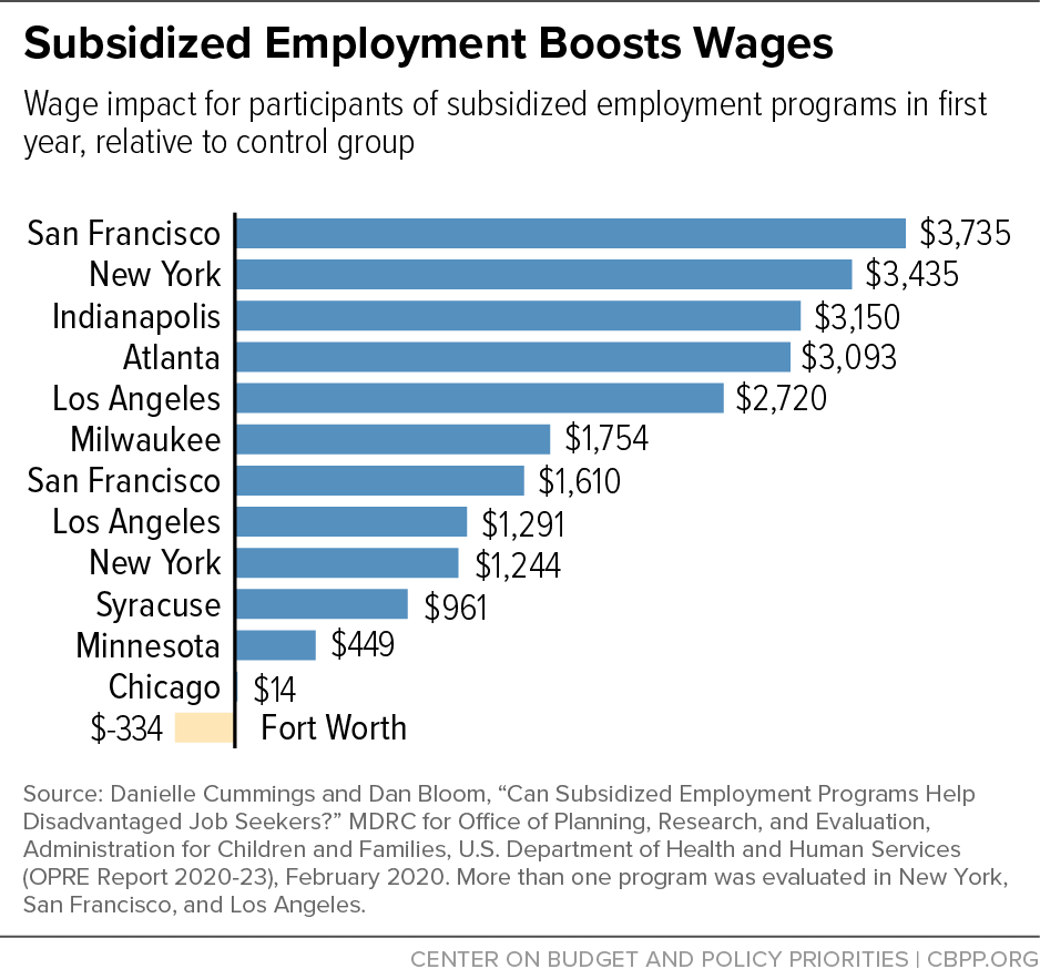 Subsidized Employment Must Be A Part Of Any Recovery Package Center On Budget And Policy